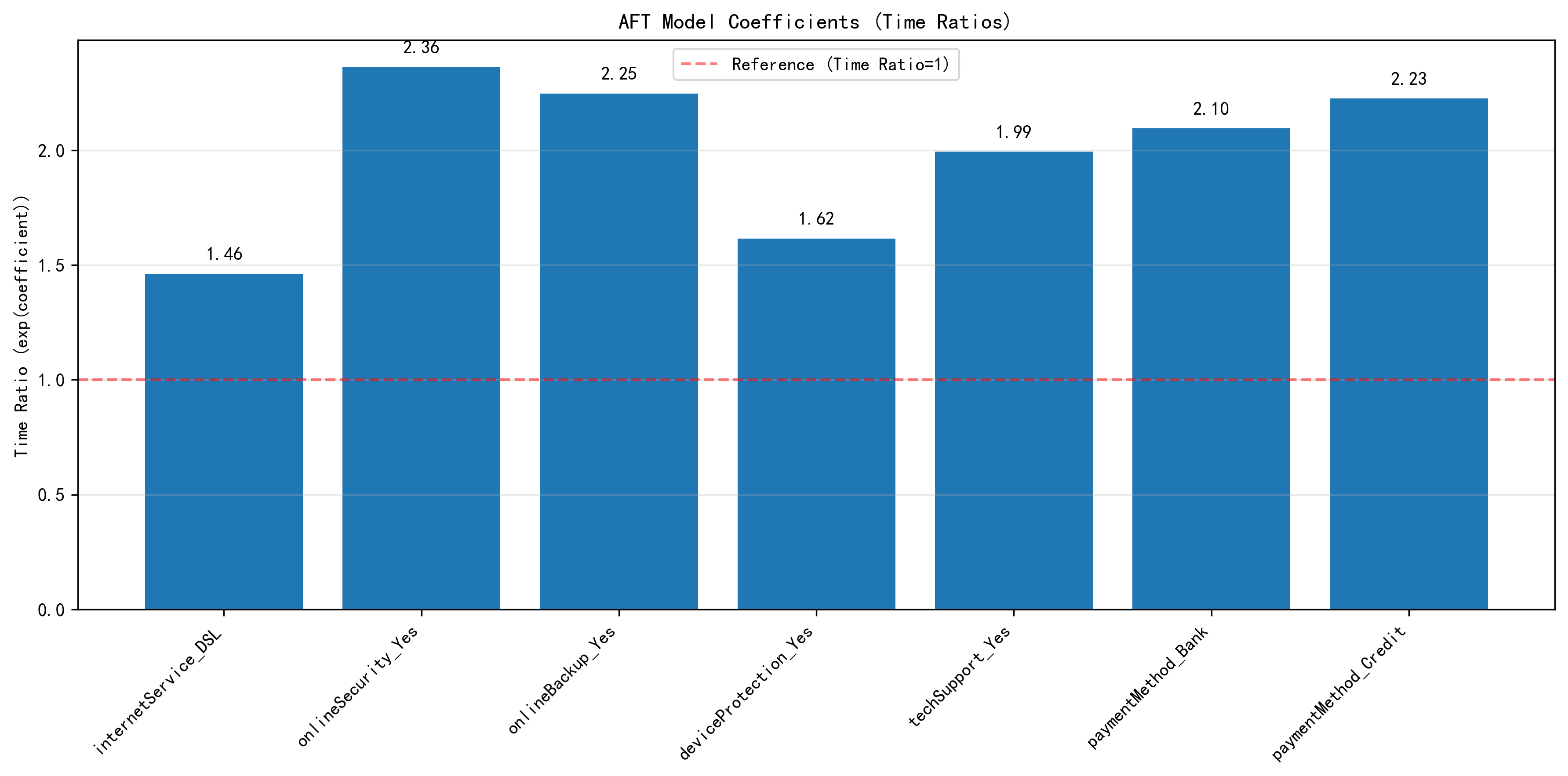 AFT coefficients plot
