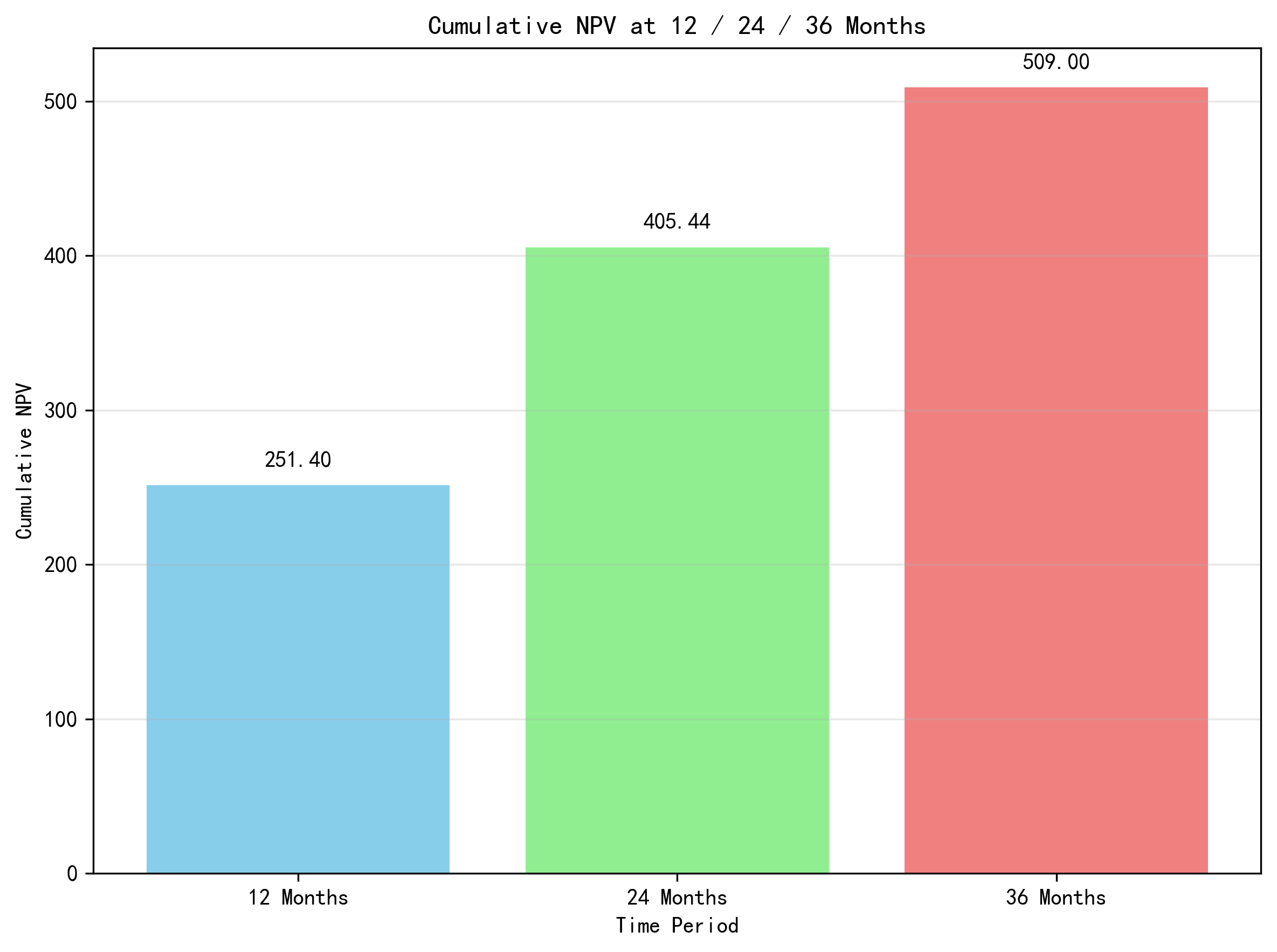 CLV payback bar chart
