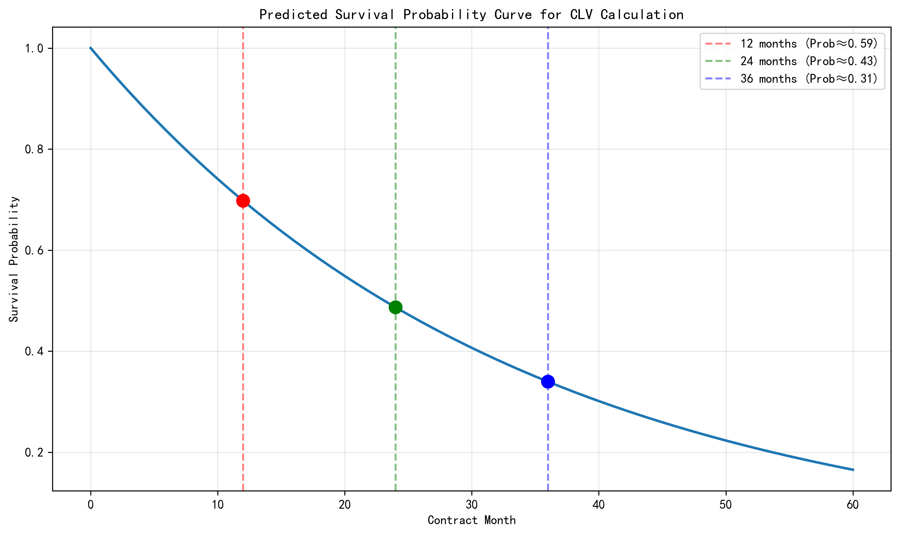 CLV survival curve