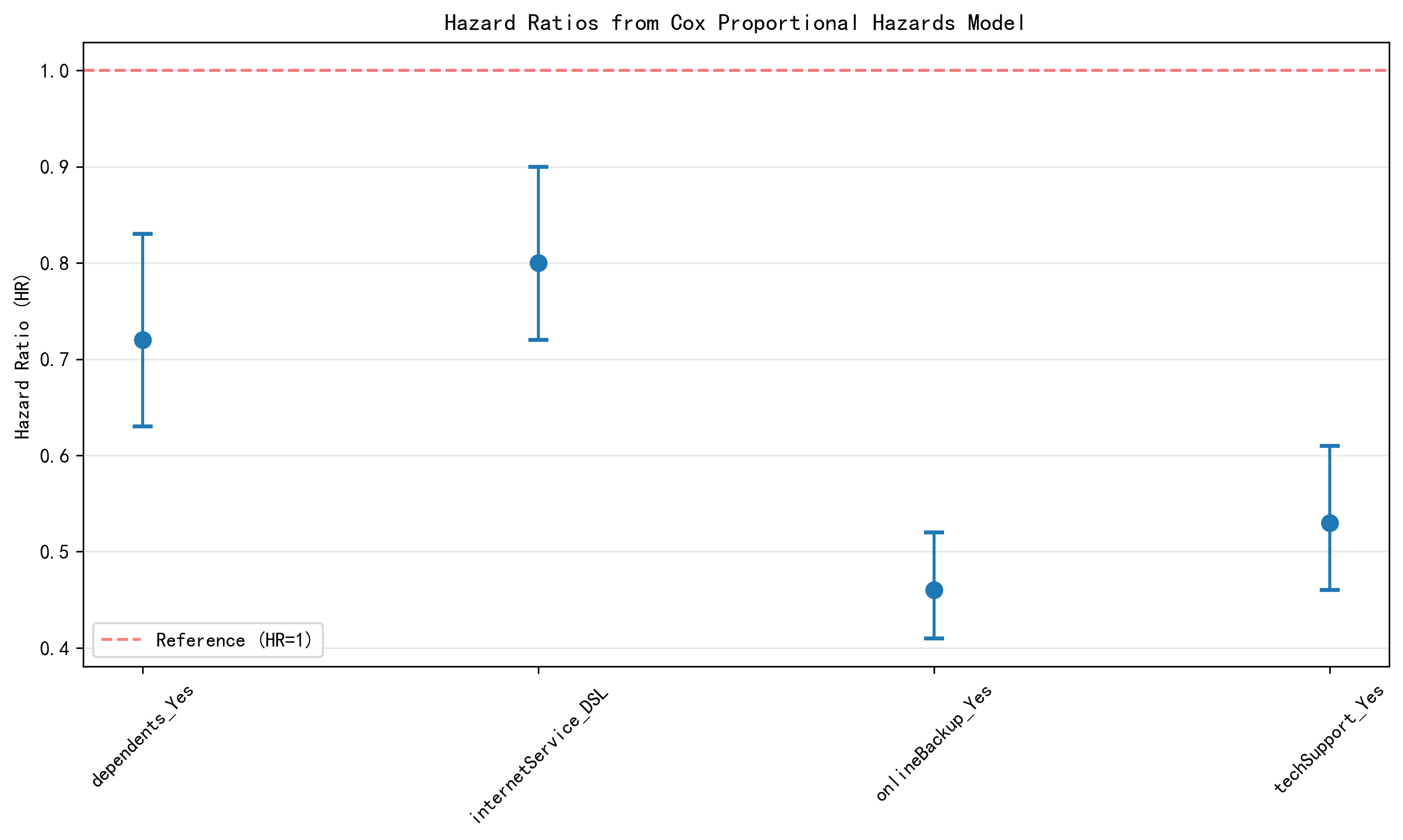 Cox hazard ratio plot