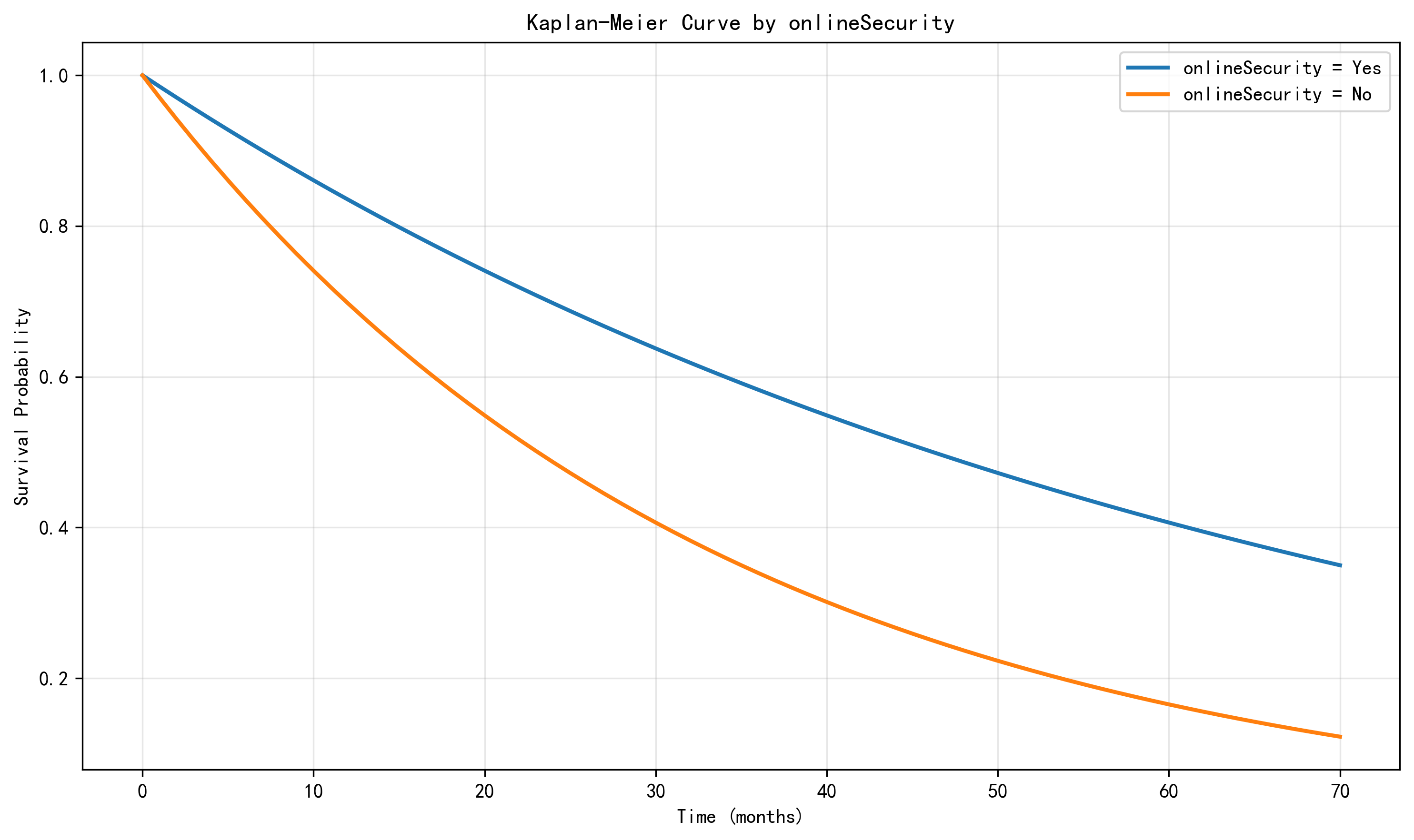 KM curve by onlineSecurity