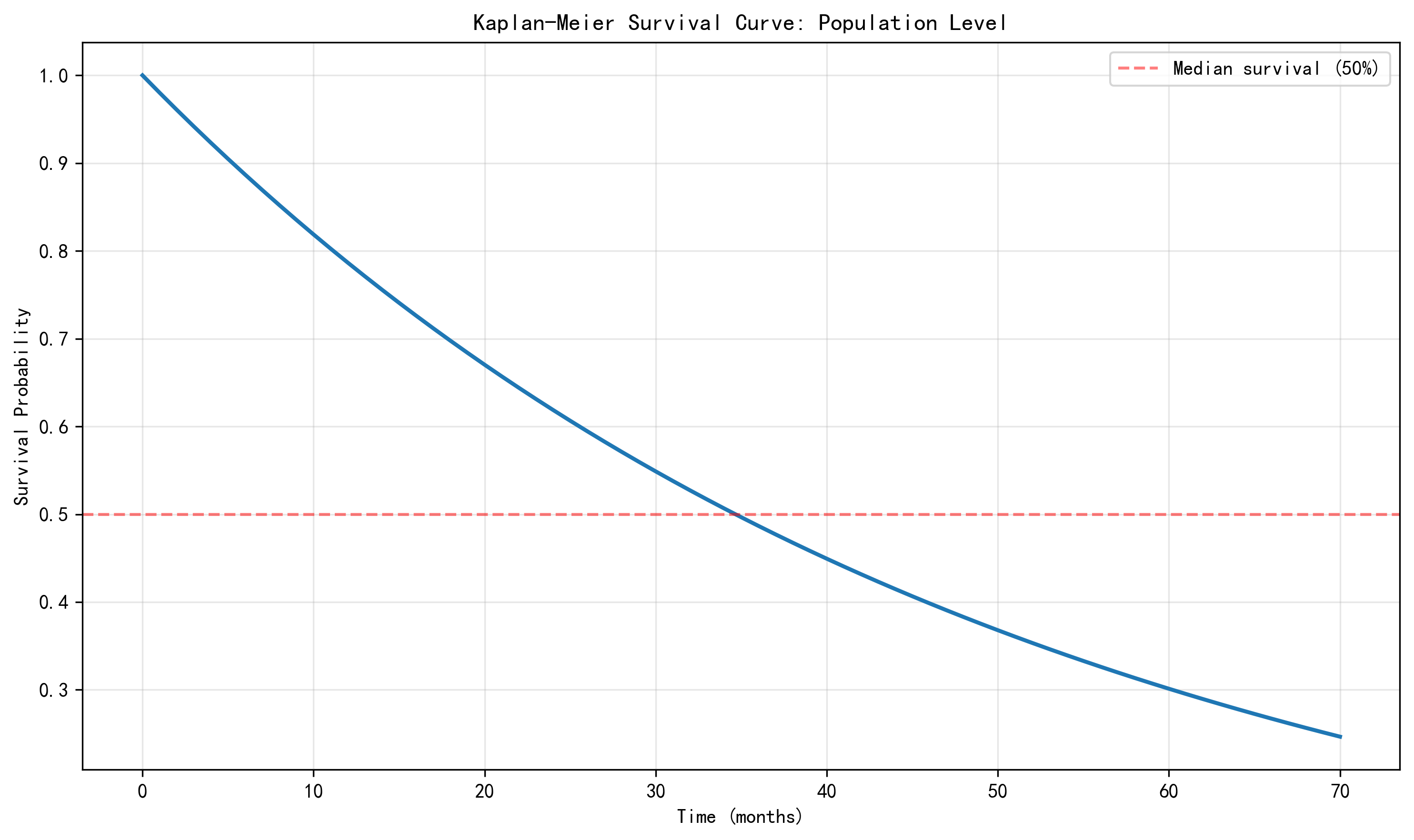 Kaplan-Meier population curve